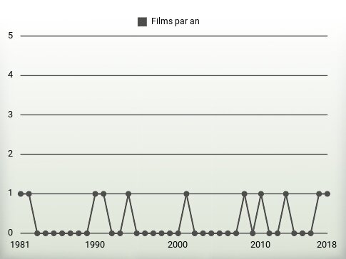 Films par an