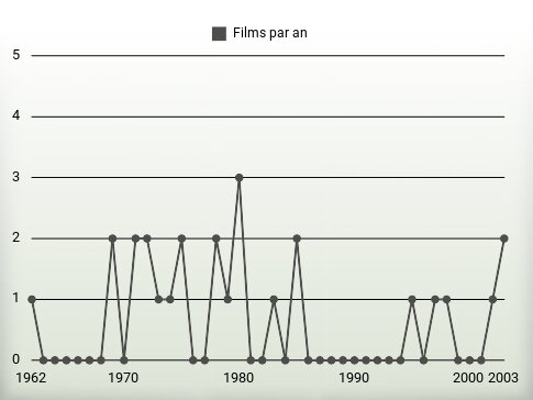 Films par an