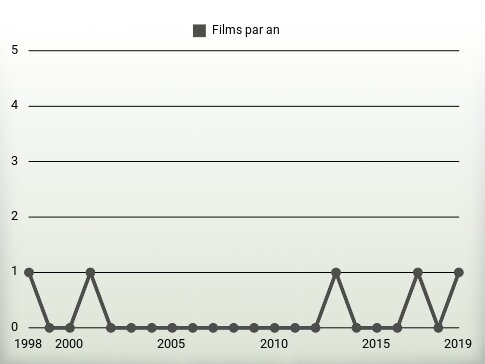 Films par an