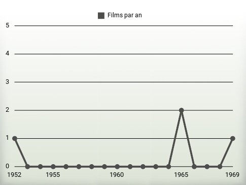 Films par an