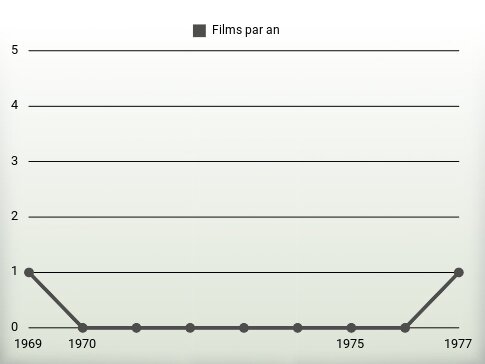 Films par an