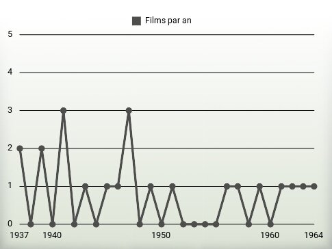 Films par an