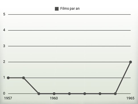 Films par an