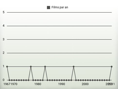 Films par an