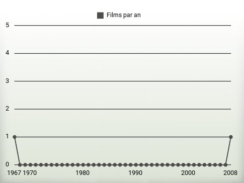 Films par an