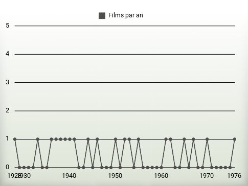 Films par an