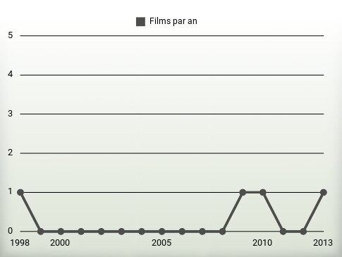 Films par an