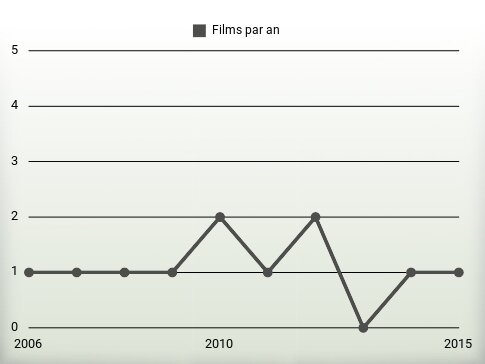 Films par an