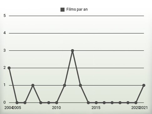 Films par an