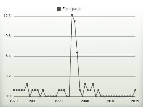 Films par an