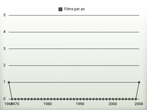 Films par an