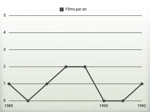 Films par an