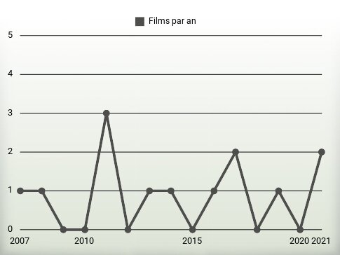 Films par an