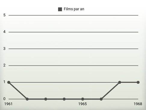 Films par an