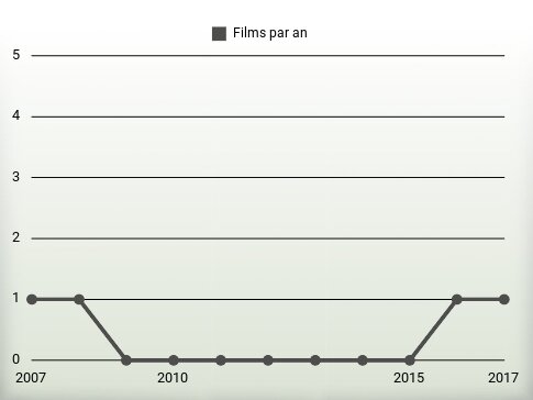 Films par an