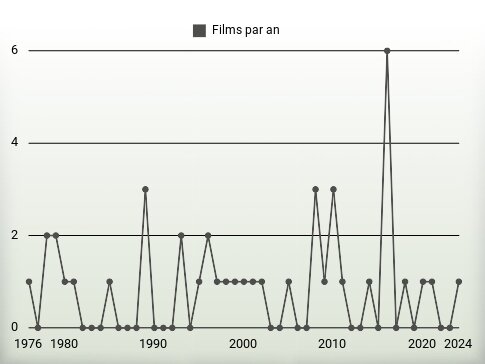 Films par an