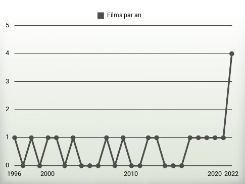 Films par an