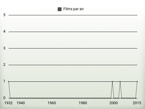 Films par an