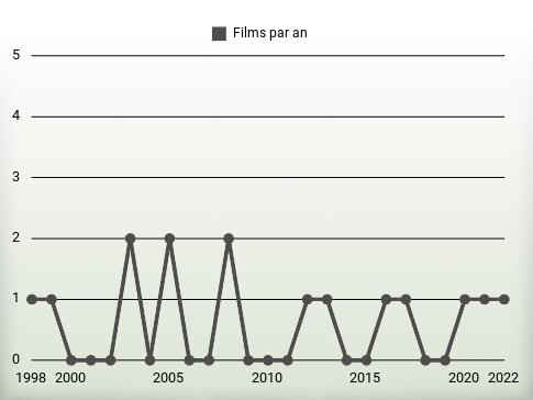 Films par an