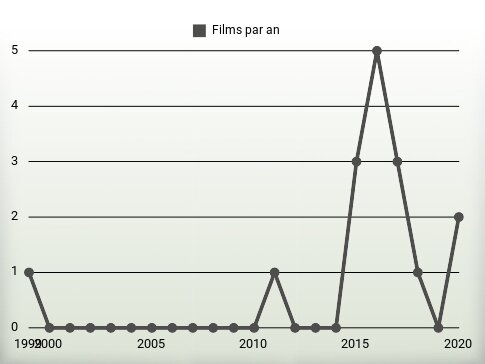 Films par an