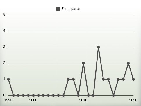 Films par an