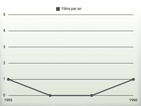 Films par an