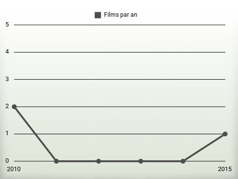 Films par an