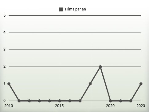 Films par an