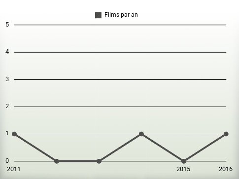 Films par an