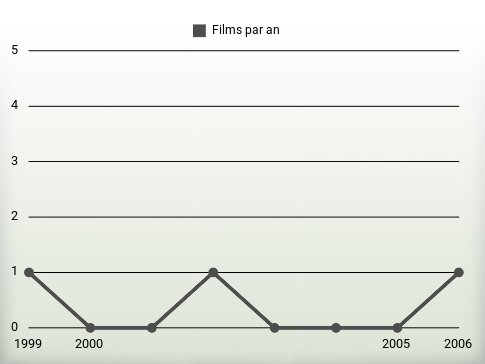 Films par an