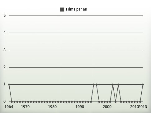 Films par an