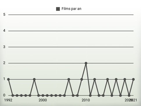 Films par an