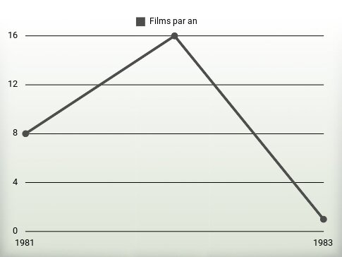 Films par an