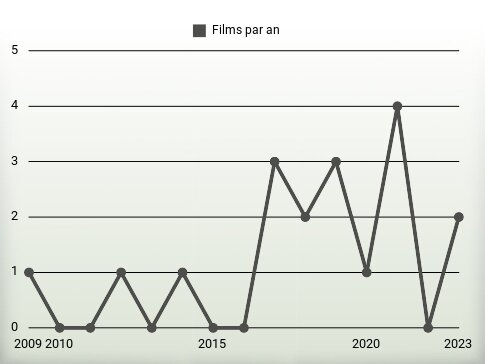 Films par an