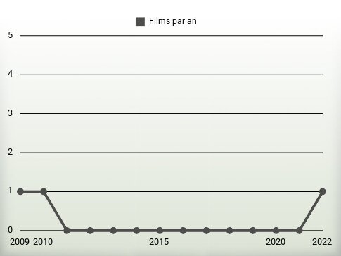 Films par an