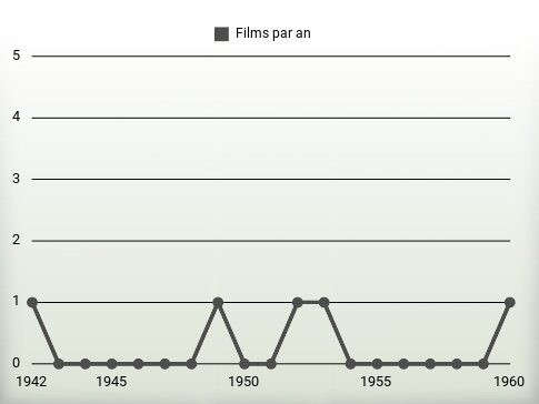 Films par an