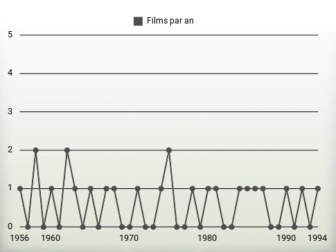 Films par an