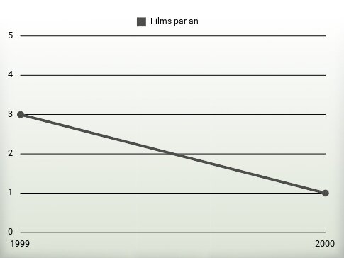 Films par an