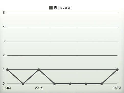 Films par an