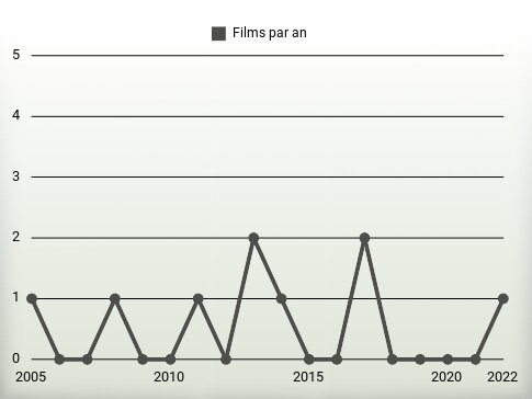 Films par an