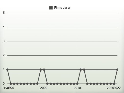 Films par an