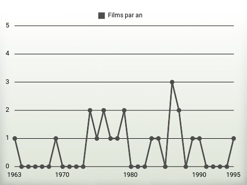 Films par an