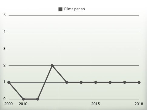 Films par an