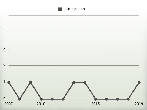 Films par an