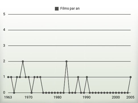 Films par an