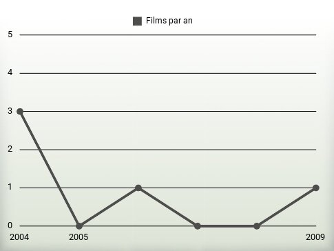 Films par an