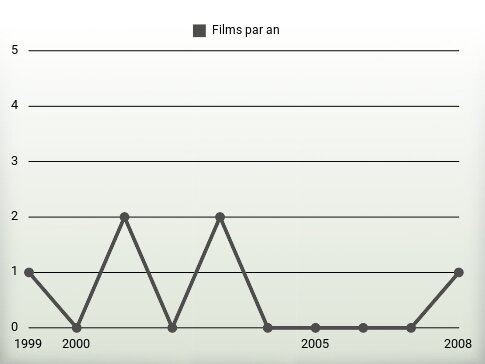 Films par an