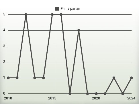 Films par an