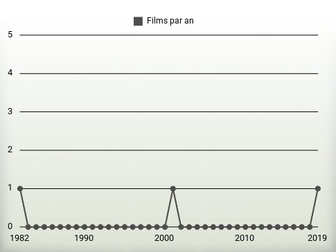 Films par an