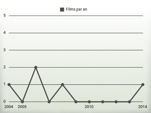 Films par an